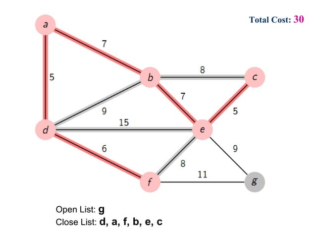 Prim's Algorithm on minimum spanning tree | PPT