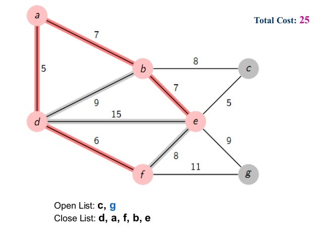 Prim's Algorithm on minimum spanning tree image.