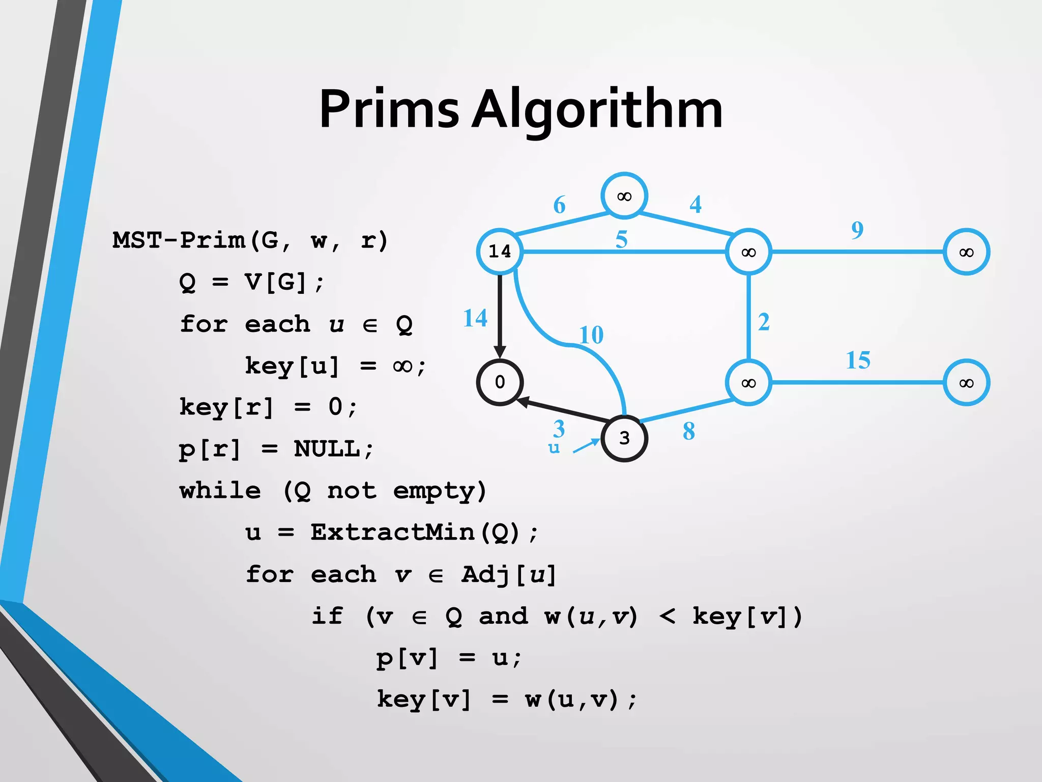 14  
0  
3

14
10
3
6 4
5
2
9
15
8
u
MST-Prim(G, w, r)
Q = V[G];
for each u  Q
key[u] = ;
key[r] = 0;
p[r] = NULL;
while (Q not empty)
u = ExtractMin(Q);
for each v  Adj[u]
if (v  Q and w(u,v) < key[v])
p[v] = u;
key[v] = w(u,v);
Prims Algorithm
 
