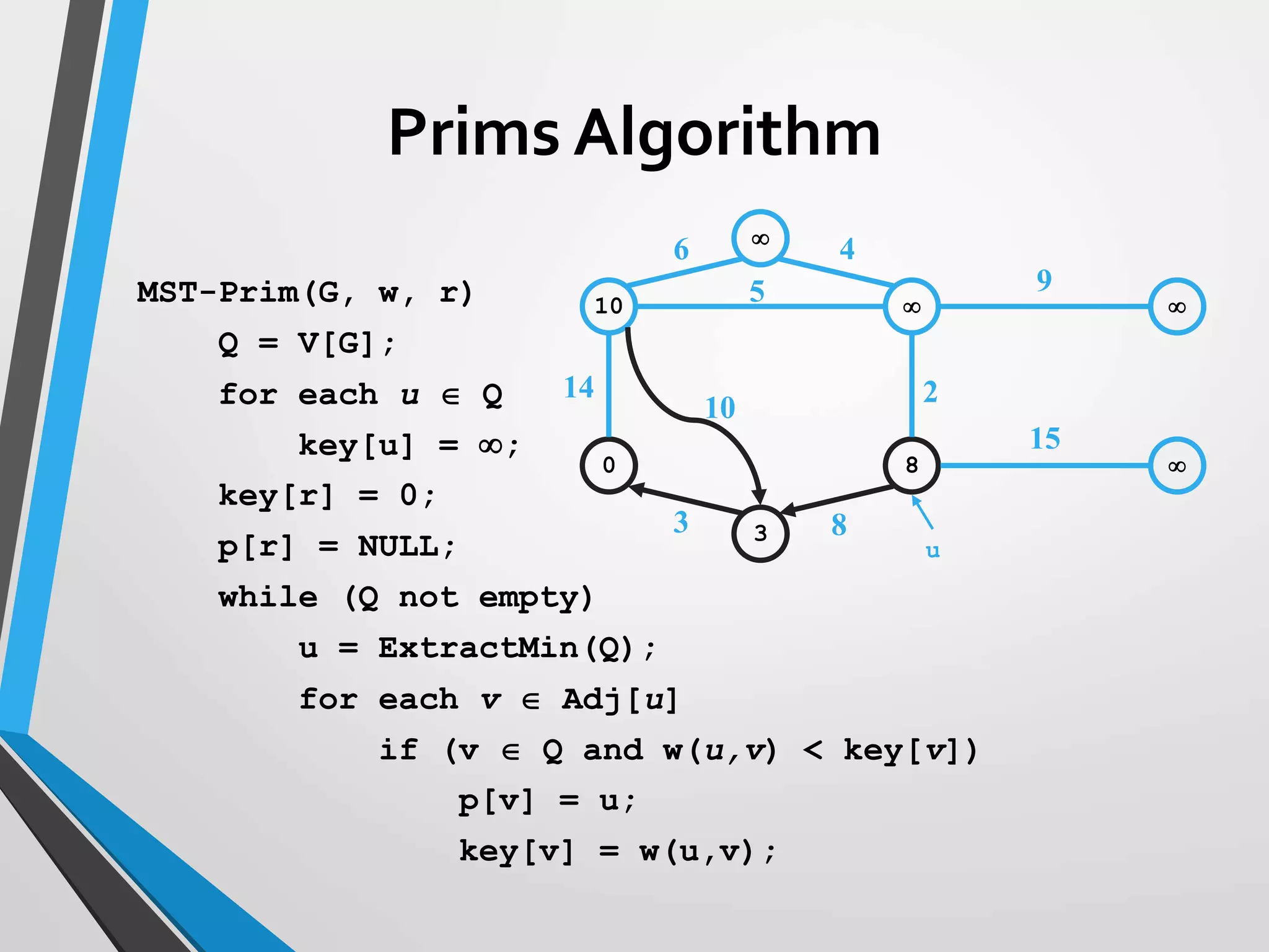 10  
0 8 
3

14
10
3
6 4
5
2
9
15
8
u
MST-Prim(G, w, r)
Q = V[G];
for each u  Q
key[u] = ;
key[r] = 0;
p[r] = NULL;
while (Q not empty)
u = ExtractMin(Q);
for each v  Adj[u]
if (v  Q and w(u,v) < key[v])
p[v] = u;
key[v] = w(u,v);
Prims Algorithm
 