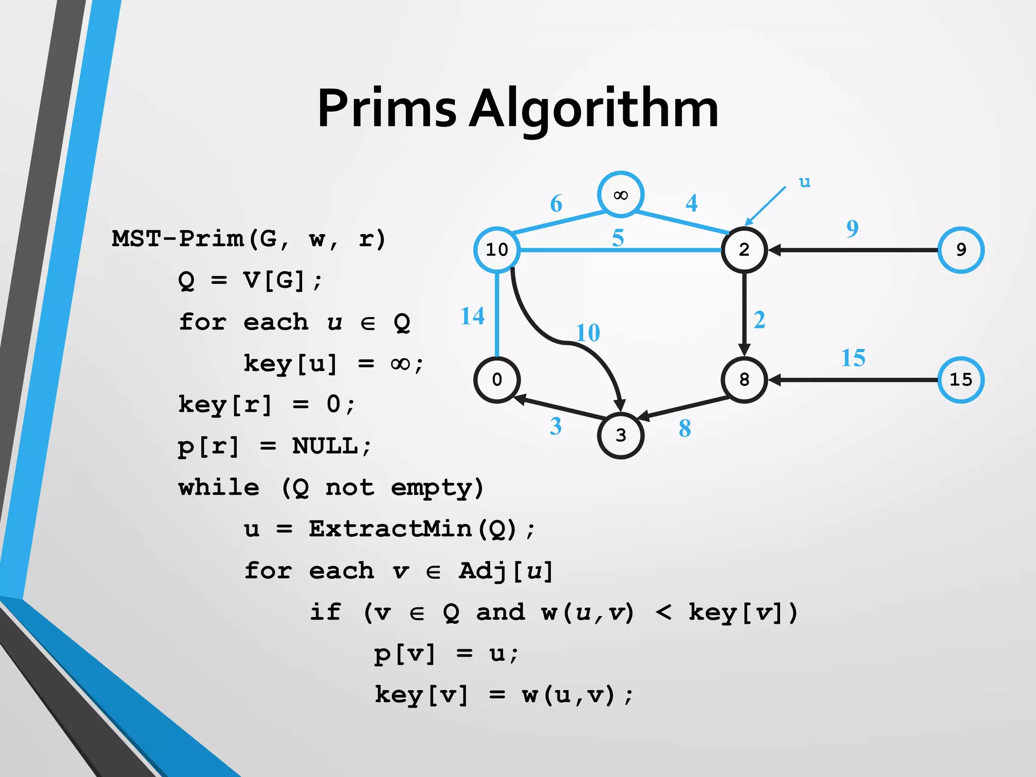 10 2 9
0 8 15
3

14
10
3
6 4
5
2
9
15
8
u
MST-Prim(G, w, r)
Q = V[G];
for each u  Q
key[u] = ;
key[r] = 0;
p[r] = NULL;
while (Q not empty)
u = ExtractMin(Q);
for each v  Adj[u]
if (v  Q and w(u,v) < key[v])
p[v] = u;
key[v] = w(u,v);
Prims Algorithm
 