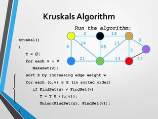 2 19
9
1?
5
13
17
25
14
8
21
Run the algorithm:
Kruskal()
{
T = ;
for each v  V
MakeSet(v);
sort E by increasing edge weight w
for each (u,v)  E (in sorted order)
if FindSet(u)  FindSet(v)
T = T U {{u,v}};
Union(FindSet(u), FindSet(v));
}
Kruskals Algorithm
 