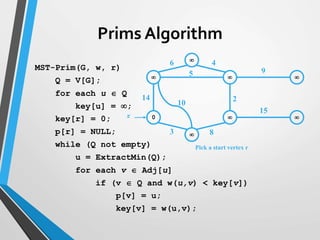   
0  


14
10
3
6 4
5
2
9
15
8
Pick a start vertex r
r
MST-Prim(G, w, r)
Q = V[G];
for each u  Q
key[u] = ;
key[r] = 0;
p[r] = NULL;
while (Q not empty)
u = ExtractMin(Q);
for each v  Adj[u]
if (v  Q and w(u,v) < key[v])
p[v] = u;
key[v] = w(u,v);
Prims Algorithm
 