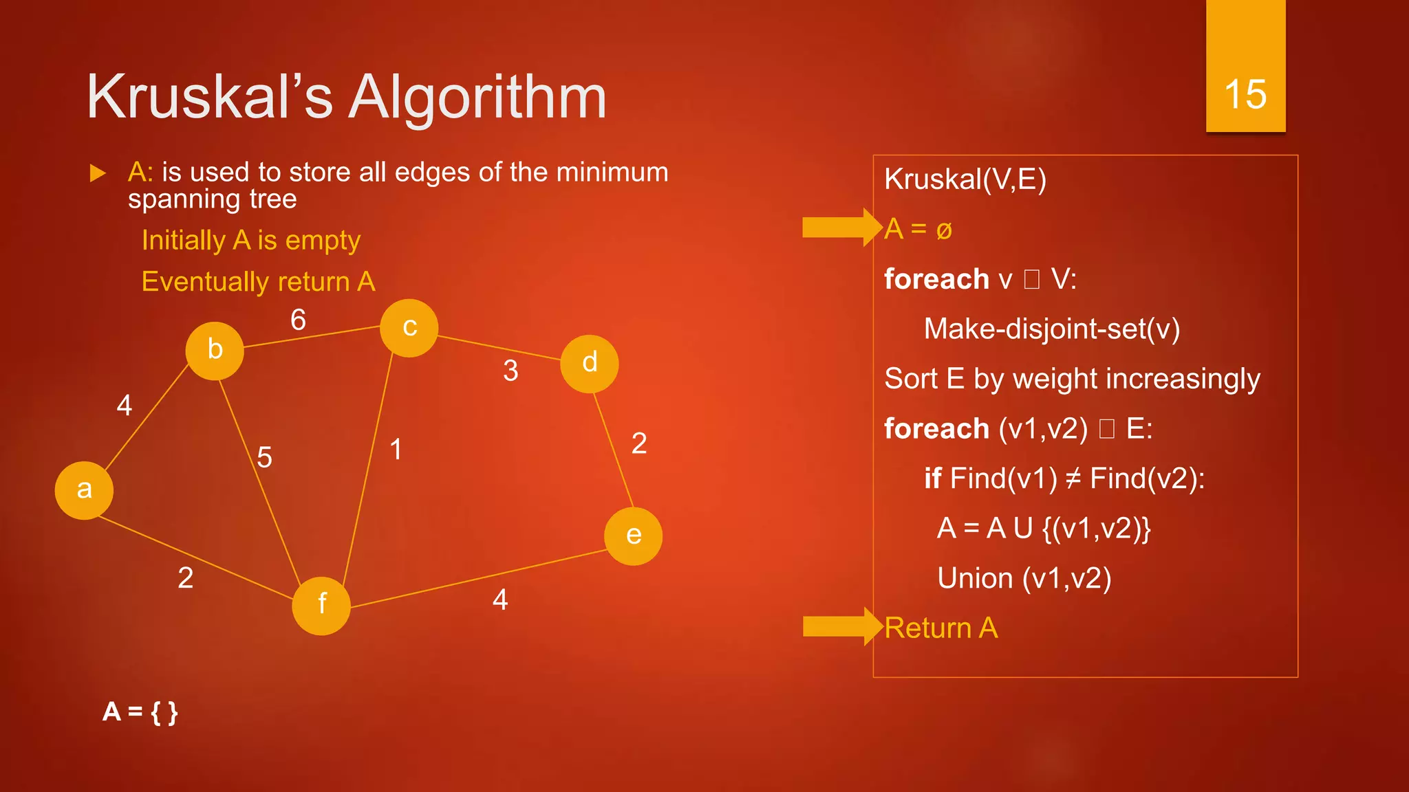 Kruskal’s Algorithm
Kruskal(V,E)
A = ø
foreach v V:
Make-disjoint-set(v)
Sort E by weight increasingly
foreach (v1,v2) E:
if Find(v1) ≠ Find(v2):
A = A U {(v1,v2)}
Union (v1,v2)
Return A
a
2
c
b d
f
4
6
3
4
15
e
2
A = { }
 A: is used to store all edges of the minimum
spanning tree
Initially A is empty
Eventually return A
15
 