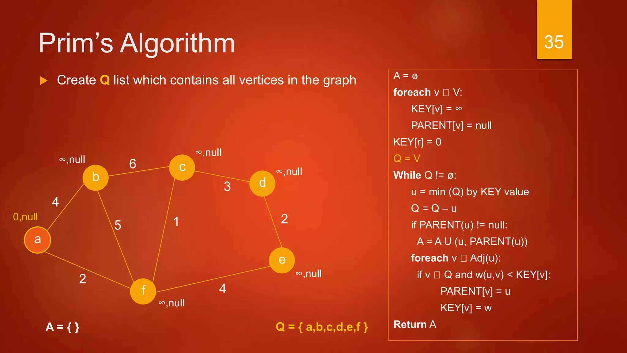 Prim’s Algorithm
A = ø
foreach v V:
KEY[v] = ∞
PARENT[v] = null
KEY[r] = 0
Q = V
While Q != ø:
u = min (Q) by KEY value
Q = Q – u
if PARENT(u) != null:
A = A U (u, PARENT(u))
foreach v Adj(u):
if v Q and w(u,v) < KEY[v]:
PARENT[v] = u
KEY[v] = w
Return A
3
a
2
c
b d
f
4
6
4
15
e
2
A = { }
 Create Q list which contains all vertices in the graph
∞,null
∞,null
∞,null
∞,null
0,null
∞,null
Q = { a,b,c,d,e,f }
35
 