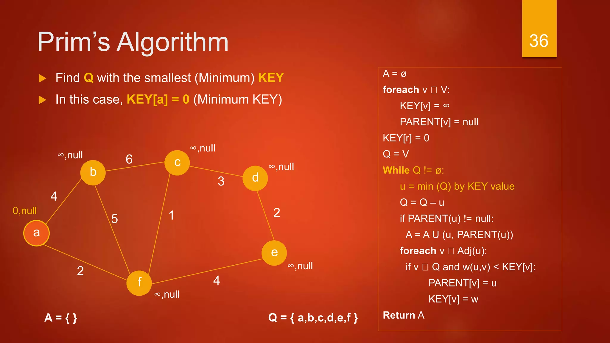 Prim’s Algorithm
A = ø
foreach v V:
KEY[v] = ∞
PARENT[v] = null
KEY[r] = 0
Q = V
While Q != ø:
u = min (Q) by KEY value
Q = Q – u
if PARENT(u) != null:
A = A U (u, PARENT(u))
foreach v Adj(u):
if v Q and w(u,v) < KEY[v]:
PARENT[v] = u
KEY[v] = w
Return A
3
a
2
c
b d
f
4
6
4
15
e
2
A = { }
 Find Q with the smallest (Minimum) KEY
 In this case, KEY[a] = 0 (Minimum KEY)
∞,null
∞,null
∞,null
∞,null
0,null
∞,null
Q = { a,b,c,d,e,f }
36
 
