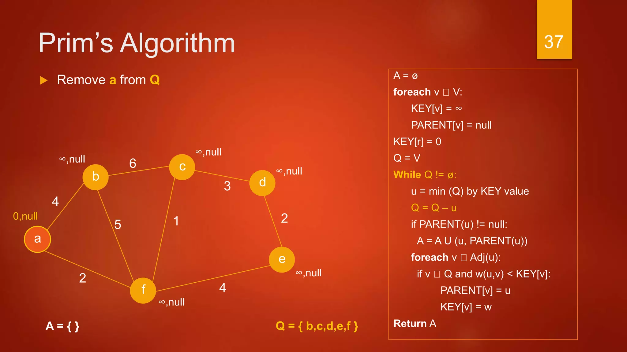 Prim’s Algorithm
A = ø
foreach v V:
KEY[v] = ∞
PARENT[v] = null
KEY[r] = 0
Q = V
While Q != ø:
u = min (Q) by KEY value
Q = Q – u
if PARENT(u) != null:
A = A U (u, PARENT(u))
foreach v Adj(u):
if v Q and w(u,v) < KEY[v]:
PARENT[v] = u
KEY[v] = w
Return A
3
a
2
c
b d
f
4
6
4
15
e
2
A = { }
 Remove a from Q
∞,null
∞,null
∞,null
∞,null
0,null
∞,null
Q = { b,c,d,e,f }
37
 