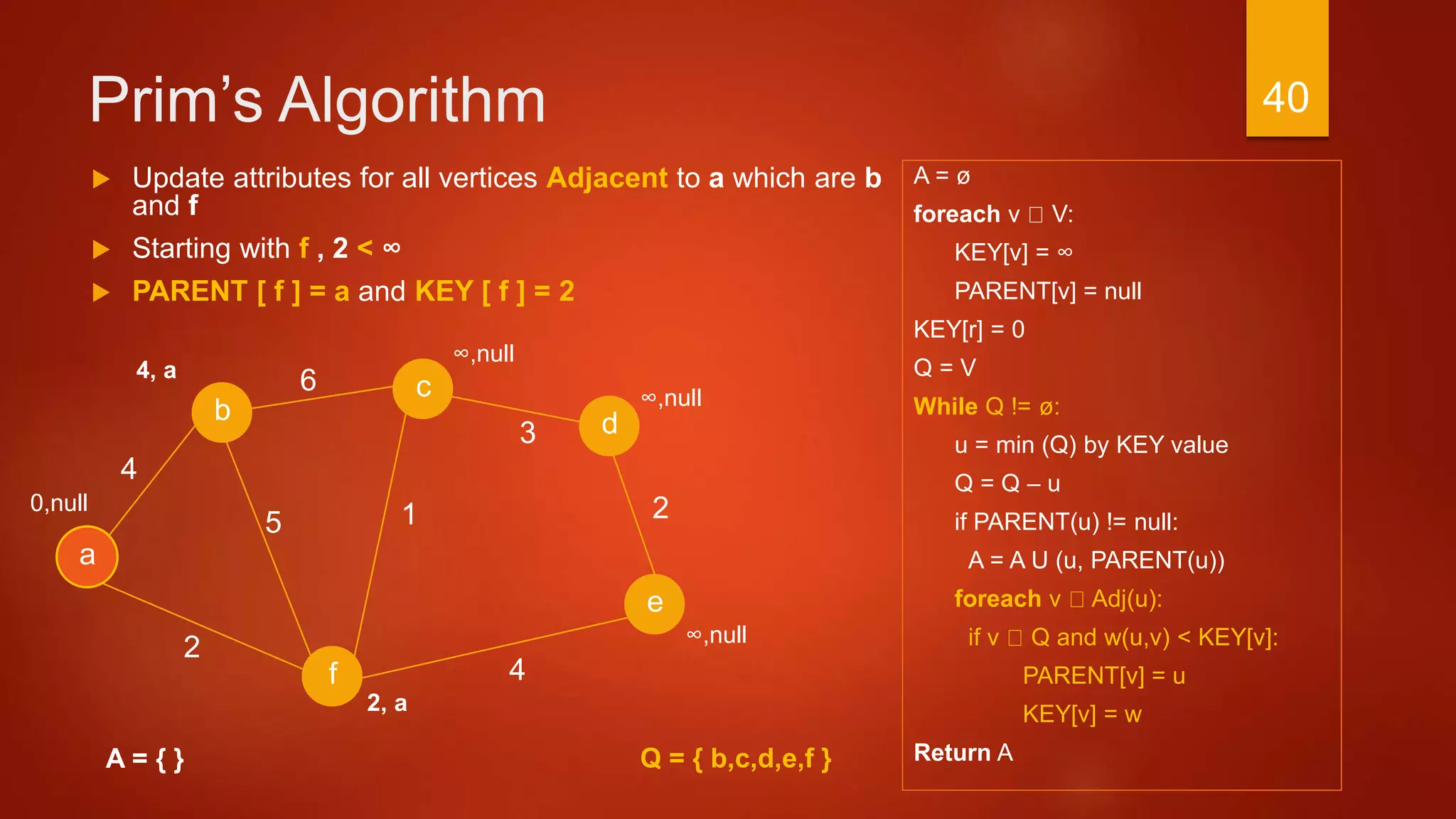 Prim’s Algorithm
A = ø
foreach v V:
KEY[v] = ∞
PARENT[v] = null
KEY[r] = 0
Q = V
While Q != ø:
u = min (Q) by KEY value
Q = Q – u
if PARENT(u) != null:
A = A U (u, PARENT(u))
foreach v Adj(u):
if v Q and w(u,v) < KEY[v]:
PARENT[v] = u
KEY[v] = w
Return A
3
a
2
c
b d
f
4
6
4
15
e
2
A = { }
 Update attributes for all vertices Adjacent to a which are b
and f
 Starting with f , 2 < ∞
 PARENT [ f ] = a and KEY [ f ] = 2
∞,null
∞,null
∞,null
2, a
0,null
4, a
Q = { b,c,d,e,f }
40
 