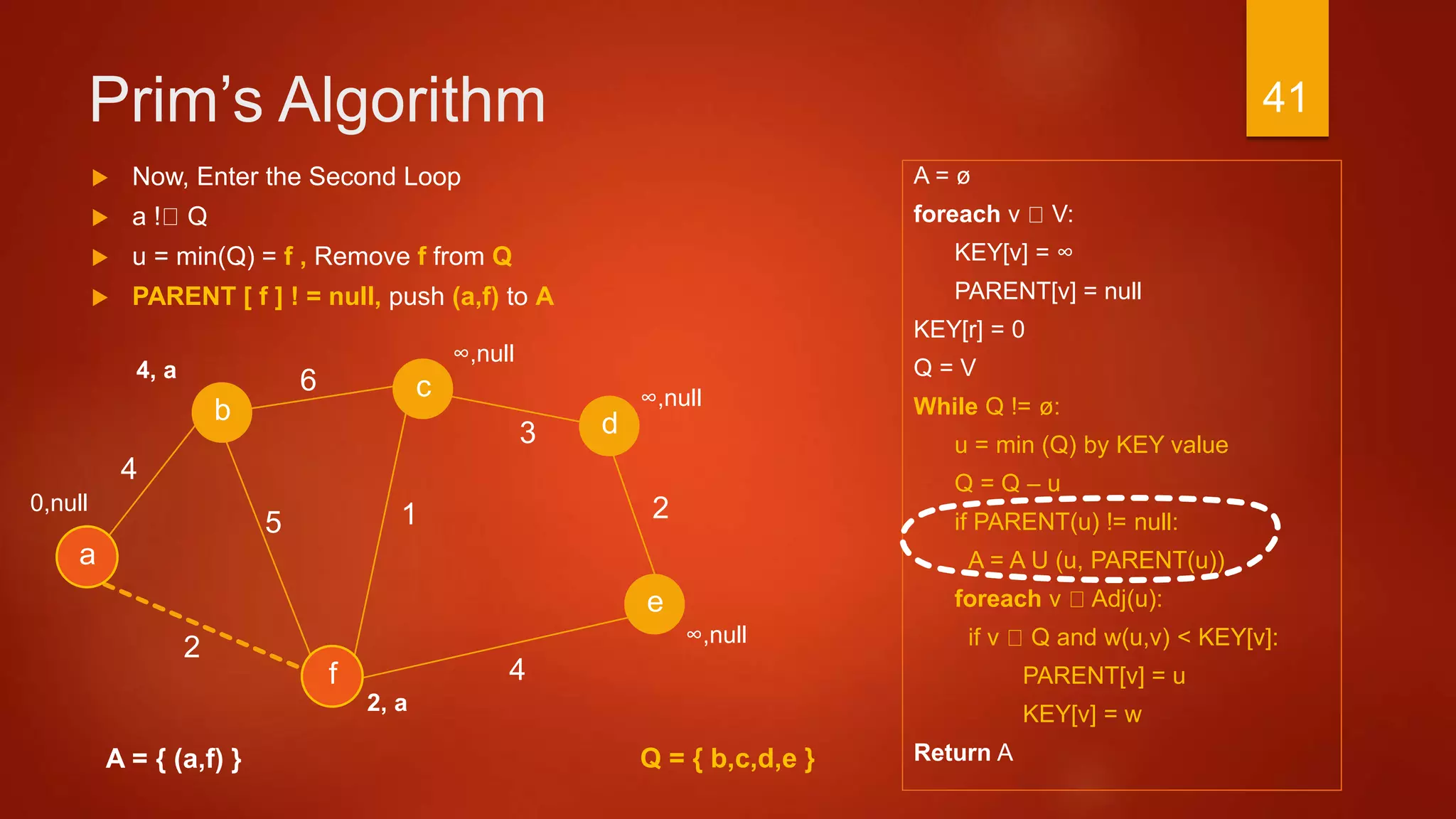 Prim’s Algorithm
A = ø
foreach v V:
KEY[v] = ∞
PARENT[v] = null
KEY[r] = 0
Q = V
While Q != ø:
u = min (Q) by KEY value
Q = Q – u
if PARENT(u) != null:
A = A U (u, PARENT(u))
foreach v Adj(u):
if v Q and w(u,v) < KEY[v]:
PARENT[v] = u
KEY[v] = w
Return A
3
a
2
c
b d
f
4
6
4
15
e
2
A = { (a,f) }
 Now, Enter the Second Loop
 a ! Q
 u = min(Q) = f , Remove f from Q
 PARENT [ f ] ! = null, push (a,f) to A
∞,null
∞,null
∞,null
2, a
0,null
4, a
Q = { b,c,d,e }
41
 