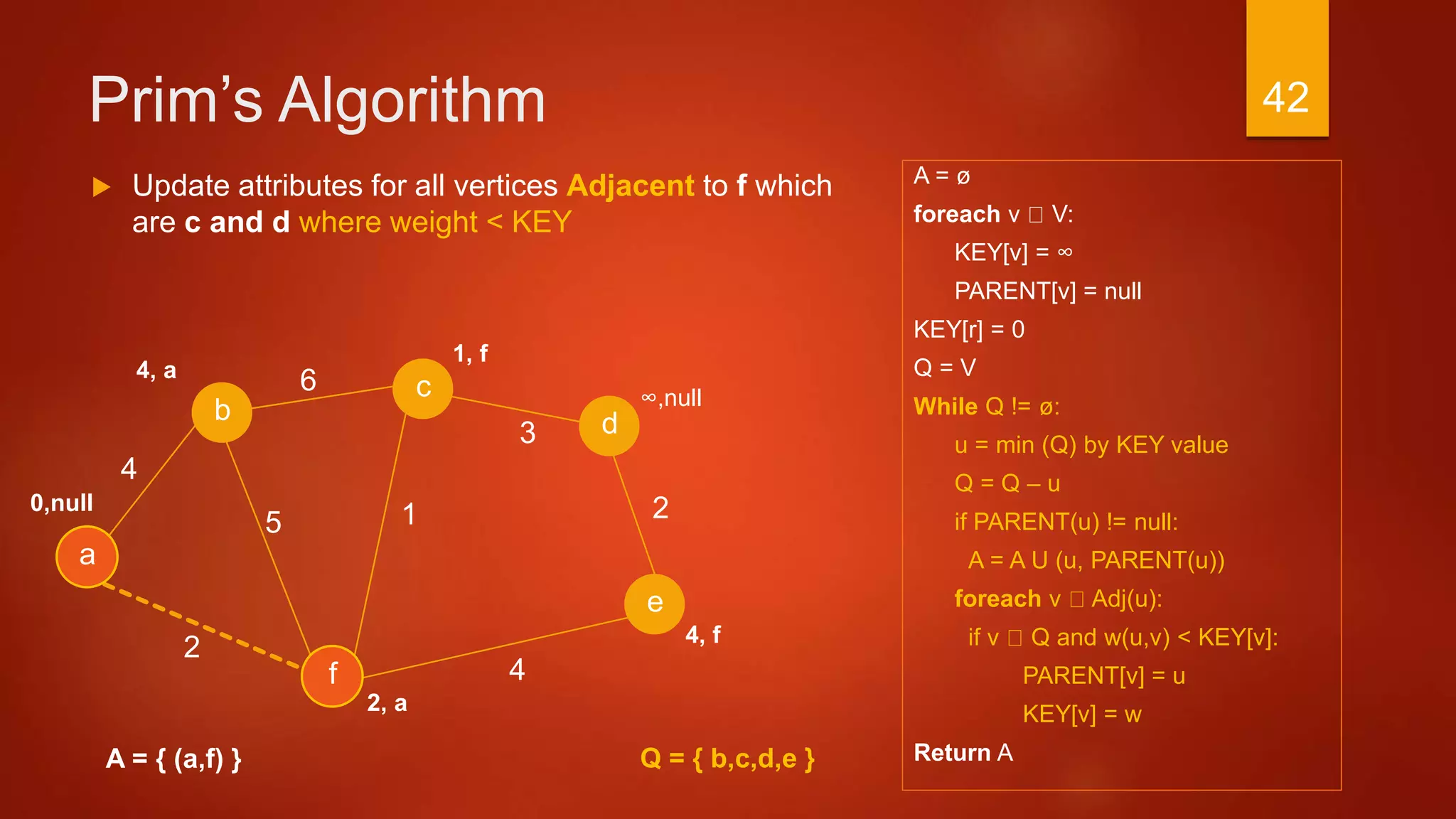 Prim’s Algorithm
A = ø
foreach v V:
KEY[v] = ∞
PARENT[v] = null
KEY[r] = 0
Q = V
While Q != ø:
u = min (Q) by KEY value
Q = Q – u
if PARENT(u) != null:
A = A U (u, PARENT(u))
foreach v Adj(u):
if v Q and w(u,v) < KEY[v]:
PARENT[v] = u
KEY[v] = w
Return A
3
a
2
c
b d
f
4
6
4
15
e
2
A = { (a,f) }
 Update attributes for all vertices Adjacent to f which
are c and d where weight < KEY
1, f
∞,null
4, f
2, a
0,null
4, a
Q = { b,c,d,e }
42
 