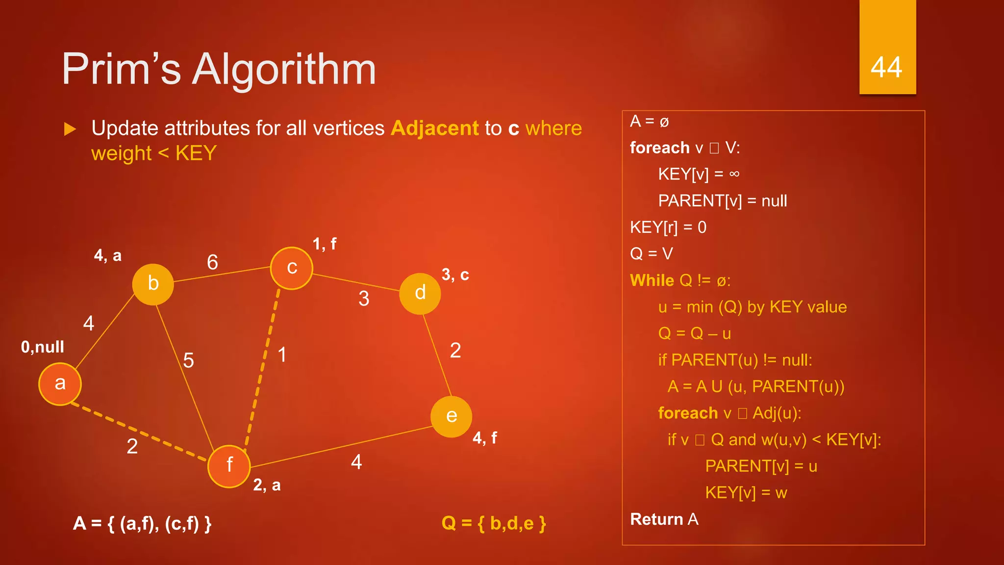 Prim’s Algorithm
A = ø
foreach v V:
KEY[v] = ∞
PARENT[v] = null
KEY[r] = 0
Q = V
While Q != ø:
u = min (Q) by KEY value
Q = Q – u
if PARENT(u) != null:
A = A U (u, PARENT(u))
foreach v Adj(u):
if v Q and w(u,v) < KEY[v]:
PARENT[v] = u
KEY[v] = w
Return A
3
a
2
c
b d
f
4
6
4
15
e
2
A = { (a,f), (c,f) }
 Update attributes for all vertices Adjacent to c where
weight < KEY
1, f
3, c
4, f
2, a
0,null
4, a
Q = { b,d,e }
44
 