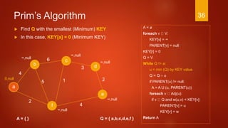 Prim’s Algorithm
A = ø
foreach v V:
KEY[v] = ∞
PARENT[v] = null
KEY[r] = 0
Q = V
While Q != ø:
u = min (Q) by KEY value
Q = Q – u
if PARENT(u) != null:
A = A U (u, PARENT(u))
foreach v Adj(u):
if v Q and w(u,v) < KEY[v]:
PARENT[v] = u
KEY[v] = w
Return A
3
a
2
c
b d
f
4
6
4
15
e
2
A = { }
 Find Q with the smallest (Minimum) KEY
 In this case, KEY[a] = 0 (Minimum KEY)
∞,null
∞,null
∞,null
∞,null
0,null
∞,null
Q = { a,b,c,d,e,f }
36
 