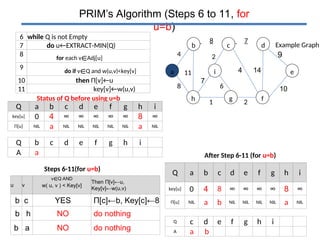 prims algorithm for algorithms for cs st | PPT