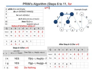 prims algorithm for algorithms for cs st | PPT