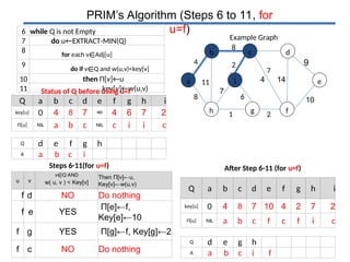 prims algorithm for algorithms for cs st | PPT