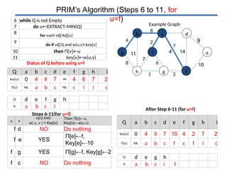 prims algorithm for algorithms for cs st | PPT