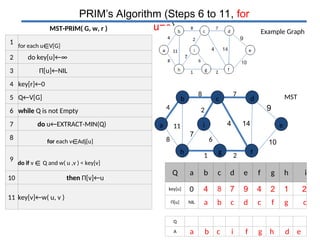 prims algorithm for algorithms for cs st | PPT