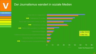 Der Journalismus wandert in soziale Medien

www.vibrio.eu




                                                             Quelle: Pew Research 2010



                                                                                     12
 