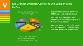 Die Grenzen zwischen Online PR und Social PR sind
                fließend
www.vibrio.eu
                                              • Die meisten Elemente des Social
                                                PR Newsrooms sind altbekannt
                                              • Der Weg vom elektronischen
                                                Versand der Pressemeldungen zum
                                                Newsroom ist fließend
                                              • Wenn es jemanden gibt, der etwas
                                                von Social Media Communication
                                                versteht, dann doch wohl die PR!




                                                                                   13
 