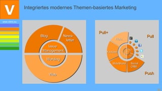 Integriertes modernes Themen-basiertes Marketing

www.vibrio.eu




                                                Pull+
                       Blog         News-                                                              Pull
                                     letter               Flickr, …

                          Issue




                                                                                              Blog
                        Management




                                                                              Management
                                                                    Wording


                                                                                Issue
                                                    Youtube




                                                              Web




                                                                                           News-
                                                                                            letter
                                                                                            letter
                          Wording
                                                        SlideShare                            Social
                                                                                              CRM


                              Web                                                                      Push


                                                                                                              32
 
