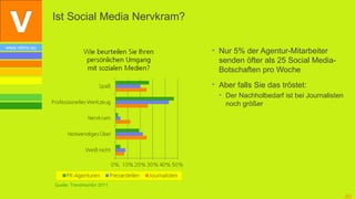 Ist Social Media Nervkram?

www.vibrio.eu
                                             • Nur 5% der Agentur-Mitarbeiter
                                               senden öfter als 25 Social Media-
                                               Botschaften pro Woche
                                             • Aber falls Sie das tröstet:
                                               • Der Nachholbedarf ist bei Journalisten
                                                 noch größer




                Quelle: Trendmonitor 2011

                                                                                          40
 