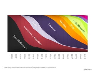 Entwicklung der Medien




Quelle: http://www.baekdal.com/articles/Management/market-of-information/
                                                                            OlafNitz.net
 