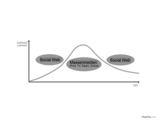 Warum? Krisenprävention!



      Social Web                  Social Web
                   Massenmedien




                                               OlafNitz.net
 
