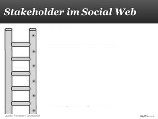 Stakeholder im Social Web




Quelle: Forrester / Grundswell   OlafNitz.net
 