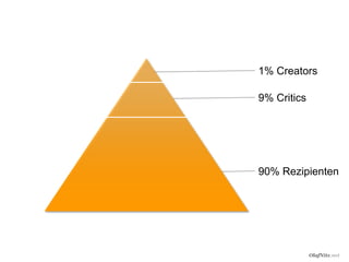 1%-Regel der User-Beteiligung

                        1% Creators

                        9% Critics




                        90% Rezipienten




                                     OlafNitz.net
 