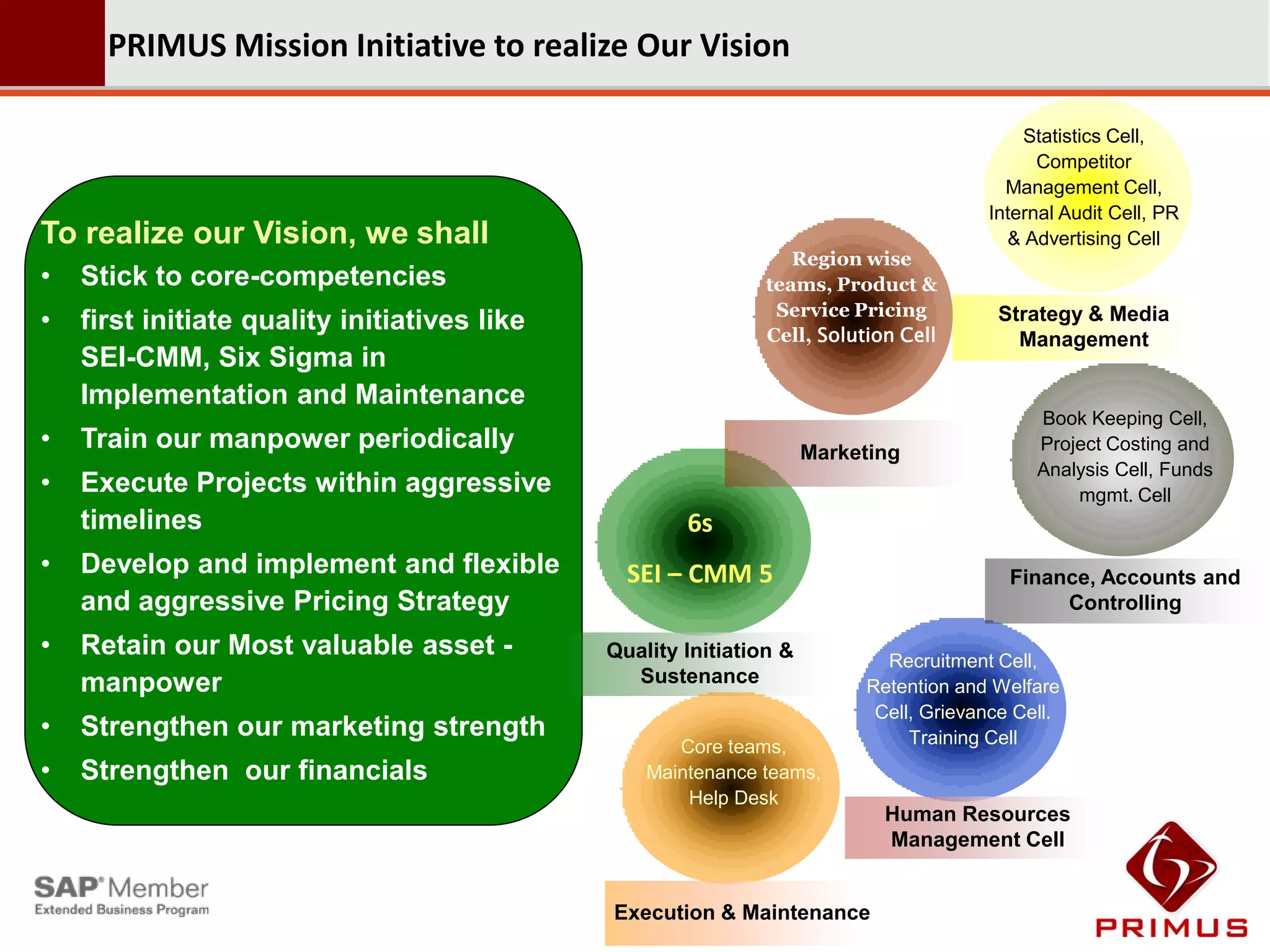 PRIMUS Mission Initiative to realize Our Vision

                                                                                           Statistics Cell,
                                                                                             Competitor
                                                                                         Management Cell,
                                                                                       Internal Audit Cell, PR
To realize our Vision, we shall                                                          & Advertising Cell
                                                                  Region wise
•   Stick to core-competencies                                 teams, Product &
                                                                Service Pricing
•   first initiate quality initiatives like                    Cell, Solution Cell
                                                                                        Strategy & Media
                                                                                          Management
    SEI-CMM, Six Sigma in
    Implementation and Maintenance
                                                                                             Book Keeping Cell,
•   Train our manpower periodically                                  Marketing               Project Costing and
                                                                                             Analysis Cell, Funds
•   Execute Projects within aggressive                                                           mgmt. Cell
    timelines                                         6s
•   Develop and implement and flexible          SEI – CMM 5                               Finance, Accounts and
    and aggressive Pricing Strategy                                                            Controlling

•   Retain our Most valuable asset -          Quality Initiation &          Recruitment Cell,
    manpower                                    Sustenance                Retention and Welfare
                                                                           Cell, Grievance Cell.
•   Strengthen our marketing strength                                          Training Cell
                                                     Core teams,
•   Strengthen our financials                     Maintenance teams,
                                                      Help Desk
                                                                            Human Resources
                                                                            Management Cell


                                              Execution & Maintenance
 