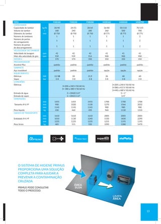 TIPO FXB180 FXB240 FXB280 MXB360 MXB500 MXB700
CAPACIDADE
Capacidade do tambor kg/lb 18/40 24/55 28/65 36/80 50/110 70/155
Volume do tambor l 180 240 280 360 500 700
Diâmetro do tambor mm Ø 750 Ø 750 Ø 750 Ø 775 Ø 775 Ø 775
Número de tambores 1 1 1 1 1 2
Número de portas
de carregamento
1 1 1 1 1 2
Número de portas
de descarregamento
1 1 1 1 1 2
VELOCIDADE DO TAMBOR
Velocidade de lavagem rpm 42 42 42 41 41 41
Mais alta velocidade de giro rpm 939 939 914 900 900 900
FATOR G 370 370 350 350 350 350
PROGRAMADOR
Xcontrol Plus padrão padrão padrão padrão padrão padrão
GABINETE
Aço inoxidável padrão padrão padrão opção opção opção
AQUECIMENTO
Elétricas kW 12/18 18 21,9 36 48 60
Vapor bar 3-8 3-8 3-8 3-8 3-8 3-8
CONEXÕES
Elétricas
3×200 a 240 V 50/60 Hz
3× 380 a 480 V 50/60 Hz
3×200 a 240 V 50/60 Hz
3×380 a 415 V 50/60 Hz
3×440 a 480 V 50/60 Hz
Entrada de água 3 × DN20 3/4” 3 × 1”
Entrada de vapor 1 × DN15 1/2” 3/4”
DIMENSÕES
Tamanho A×L×P
mm
mm
mm
1455
900
1145
1455
1020
1145
1455
1130
1145
1700
1270
980
1700
1566
980
1700
2032
980
Peso líquido kg 430 460 490 960 1130 1310
DADOS DE TRANSPORTE
Embalado A×L×P
mm
mm
mm
1610
1010
1235
1610
1130
1235
1610
1240
1235
2005
1530
1255
2005
1830
1195
2005
2290
1195
Peso bruto kg 485 515 550 1090 1280 1470
O SISTEMA DE HIGIENE PRIMUS
PROPORCIONA UMA SOLUÇÃO
COMPLETA PARA AJUDAR A
PREVENIR A CONTAMINAÇÃO
CRUZADA
PRIMUS PODE CONSULTAR
TODO O PROCESSO.
ÁREA
SUJA
LIMPA
ÁREA
13
 
