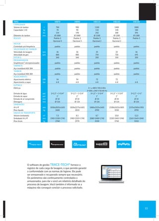 TIPO MB70 MB90 MB110 MB140 MB180
CAPACIDADE
Volume do tambor l 700 900 1100 1400 1800
Capacidade 1:10 kg 70 90 110 140 180
lbs 154 198 242 308 396
Diâmetro do tambor mm Ø 1000 Ø 1000 Ø 1100 Ø 1200 Ø 1300
BOLSOS Padrão 2 Padrão 2 Padrão 3 Padrão 3 Padrão 3
Opcional 3 Opcional 3 Opcional 2 Opcional 2 -
MOTOR
Controlado por frequência padrão padrão padrão padrão padrão
VELOCIDADE DO TAMBOR
Velocidade de lavagem rpm 36 36 35 33 36
Velocidade de giro rpm 800 800 754 720 695
FATOR G 360 360 350 350 350
PROGRAMADOR
Graphitronic®
microprocessador padrão padrão padrão padrão padrão
GABINETE
Aço inoxidável AISI 304 padrão padrão padrão padrão padrão
TAMBOR
Aço inoxidável AISI 304 padrão padrão padrão padrão padrão
AQUECIMENTO
Aquecimento elétrico kW 54 54 72 72 -
Aquecimento a vapor bar 6-8 6-8 6-8 6-8 6-8
ELÉTRICA
Elétricas 3 × a 400 V 50/6 0Hz
3×200 a 240 V 50/60 Hz
Entrada de água pol. 3×1,5” + 1×3/4” 3×1,5” + 1×3/4” 3×1,5” + 1×3/4” 3×1,5” + 1×3/4” 3×1,5” + 1×1”
Entrada de vapor pol. 1“ 1“ 1“ 1“ 1“
Entrada de ar comprimido mm Ø 10 Ø 10 Ø 10 Ø 10 Ø 10
Drenagem mm Ø 126 Ø 126 Ø 126 Ø 126 Ø 126
DIMENSÕES
A×L×P mm 1830x2025x1605 1830x2275x1605 1880x2325x1605 2100x2425x1805 2195x2585x1905
Peso líquido kg 2600 2810 2990 3550 4990
DADOS DE TRANSPORTE
Volume (embalado) m3
7,3 8,1 8,7 10,8 12,3
Embalado A×L×P mm 1985×2100×1740 1985×2355×1740 2080×2400×1740 2250×2485×1940 2265×2665×2040
Peso bruto kg 2760 2970 3150 3760 5310
O software de gestão TRACE-TECH®
fornece o
registro de cada carga de lavagem, o que permite garantir
a conformidade com as normas de higiene. Ele pode
ser armazenado e recuperado sempre que necessário.
Os parâmetros são continuamente controlados e
armazenados, para dar a você um relatório detalhado do
processo de lavagem. Você também é informado se a
máquina não conseguir concluir o processo solicitado.
15
 