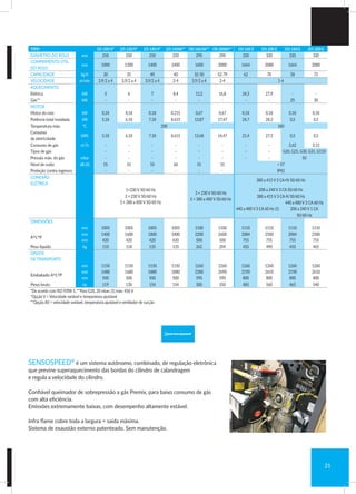TIPO I25-100/V* I25-120/V* I25-140/V* I25-140AV** I30-160/AV** I30-200AV** I33-160 E I33-200 E I33-160 G I33-200 G
DIÂMETRO DO ROLO mm 250 250 250 250 290 290 320 320 320 320
COMPRIMENTO ÚTIL
DO ROLO
mm 1000 1200 1400 1400 1600 2000 1664 2080 1664 2080
CAPACIDADE kg/h 30 35 40 40 32-50 52-79 62 70 58 72
VELOCIDADE m/min 3,9/2 a 4 3,9/2 a 4 3,9/2 a 4 2-4 3,9/2 a 4 2-4 1-6
AQUECIMENTO
Elétrica kW 5 6 7 8,4 13,2 16,8 24,3 27,9 - -
Gás** kW - - - - - - - - 25 30
MOTOR
Motor do rolo kW 0,18 0,18 0,18 0.215 0,67 0,67 0,18 0,18 0,18 0,18
Potência total instalada kW 5,18 6,18 7,18 8.615 13,87 17,47 24,7 28,3 0,5 0,5
Temperatura máx. °C 200 180
Consumo
de eletricidade
kWh 5,18 6,18 7,18 8.615 13,68 14,47 21,4 27,3 0,5 0,5
Consumo de gás m3
/h - - - - - - - - 2,62 3,13
Tipos de gás - - - - - - - - G20, G25, G30, G31, G110
Pressão máx. do gás mbar - - - - - - - - 50
Nível de ruído dB (A) 55 55 55 60 55 55  57
Proteção contra ingresso - - - - - - IP42
CONEXÃO
ELÉTRICA
1×230 V 50/60 Hz
3 × 230 V 50/60 Hz
3 × 380 a 400 V 50/60 Hz
3 × 230 V 50/60 Hz
3 × 380 a 400 V 50/60 Hz
380 a 415 V 3 CA+N 50/60 Hz
208 a 240 V 3 CA 50/60 Hz
380 a 415 V 3 CA-N 50/60 Hz
440 a 480 V 3 CA 60 Hz (1)
440 a 480 V 3 CA 60 Hz
208 a 240 V 1 CA
50/60 Hz
DIMENSÕES
A×L×P
mm
mm
mm
1005
1400
420
1005
1600
420
1005
1800
420
1005
1800
420
1100
2200
500
1100
2600
500
1110
2084
755
1110
2500
755
1110
2084
755
1110
2500
755
Peso líquido kg 110 118 135 135 262 294 435 490 410 465
DADOS
DE TRANSPORTE
Embalado A×L×P
mm
mm
mm
1150
1480
500
1150
1680
500
1150
1880
500
1150
1880
500
1260
2280
590
1260
2690
590
1260
2190
800
1260
2610
800
1260
2190
800
1260
2610
800
Peso bruto kg 119 130 154 154 300 350 485 560 465 540
*De acordo com ISO 9398-1, **Para G20, 20 mbar, (1) máx. 456 V
*Opção V = Velocidade variável e temperatura ajustável
**Opção AV = velocidade variável, temperatura ajustável e ventilador de sucção
SENSOSPEED®
é um sistema autônomo, combinado, de regulação eletrônica
que previne superaquecimento das bordas do cilindro de calandragem
e regula a velocidade do cilindro.
Confiável queimador de sobrepressão a gás Premix, para baixo consumo de gás
com alta eficiência.
Emissões extremamente baixas, com desempenho altamente estável.
Infra flame cobre toda a largura = saída máxima.
Sistema de exaustão externo patenteado. Sem manutenção.
21
 
