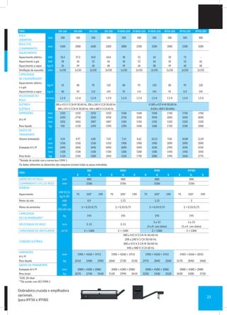 TIPO I50-160 I50-200 I50-250 I50-320 IF/IR50-200 IF/IR50-250 IF/IR50-320 IFF50-200 IFF50-250 IFF50-320
ROLO
mm 500 500 500 500 500 500 500 500 500 500
DIÂMETRO
ROLO ÚTIL
mm 1600 2000 2600 3200 2000 2500 3200 2000 2500 3200
COMPRIMENTO
AQUECIMENTO
Aquecimento elétrico kW 32,4 37,2 54,0 64,8 38 55 65 38 72 -
Aquecimento à gás kW 30 36 52 66 36 52 66 36 52 66
Aquecimento a vapor kg/h 36 49 68 88 49 68 88 49 68 88
Ventilação de exaustão mm 1x150 1x150 2x150 2x150 1x150 2x150 2x150 1x150 2x150 2x150
CAPACIDADE
DE CALANDRAGEM*
Aquecimento elétrico
e a gás
kg/h 65 80 95 120 80 95 120 80 95 120
Aquecimento a vapor kg/h 80 95 115 145 95 115 145 95 115 145
VELOCIDADE DO
ROLO
m/mín. 1,5-8 1,5-8 1,5-8 1,5-8 1,5-8 1,5-8 1,5-8 1,5-8 1,5-8 1,5-8
ELÉTRICA 380 a 415 V 3 CA+N 50/60 Hz, 208 a 240 V 3 CA 50/60 Hz
380 a 415 V 3 CA-N 50/60 Hz, 440 a 480 V 3 CA 60 Hz
3×380 a 415 V+N 50/60 Hz
3x230 a 400 V 50/60HzELÉTRICA
DIMENSÕES mm
mm
mm
1232
2350
1052
1232
2750
1052
1232
3350
1087
1232
3950
1087
1568
2750
1185
1568
3350
1185
1568
3950
1185
1760
2850
1320
1760
3450
1320
1760
4050
1320
A×L×P
Peso líquido kg 920 1150 1290 1590 1290 1440 1680 1720 2180 2400
DADOS DE
TRANSPORTE
Volume (embalado) m3
4,24 4,97 6,00 7,03 7,14 8,62 10,13 9,06 10,88 12,69
Embalado A×L×P
mm
mm
mm
1550
2490
1100
1550
2890
1100
1550
3490
1100
1550
4090
1100
1900
2890
1300
1900
3490
1300
1900
4100
1300
2090
2990
1450
2090
3590
1450
2090
4190
1450
Peso bruto kg 1120 1350 1500 1850 1520 1700 2000 1990 2460 2770
*Testado de acordo com a norma Isso 9398-1
Os dados referentes às dimensões das máquinas incluem todas as peças estendidas
TIPO
I80 IR80 IF80 IFF80
E G S E G S E G S E G S
DIÂMETRO DO ROLO mm 800 800 800 800
COMPRIMENTO ÚTIL DO ROLO mm 3186 3186 3186 3186
ENERGIA
Aquecimento
kW (E,G)
kg/h (P)
75 103* 190 75 103* 190 75 103* 190 75 103* 190
Motor do rolo kW 0,9 1,15 1,25 2
Motor da ventoinha
kW
(50/60 Hz)
2 × 0,55/0,75 2 × 0,55/0,75 2 × 0,55/0,75 2 × 0,55/0,75
CAPACIDADE
DE CALANDRAGEM**
kg 195 195 195 195
VELOCIDADE DO ROLO m/s 3-15 3-15
3 a 15
(3 a 8 com dobra)
3 a 15
(3 a 8 com dobra)
CAPACIDADE DO VENTILADOR m3
/h 2 × 1300 2 × 1300 2 × 1300 2 × 1300
CONEXÃO ELÉTRICA
380 a 415 V 3 CA+N 50/60 Hz
208 a 240 V 3 CA 50/60 Hz
380 a 415 V 3 CA-N 50/60 Hz
440 a 480 V 3 CA 60 Hz
DIMENSÕES
A×L×P
mm 1985 × 4260 × 1915 1985 × 4260 × 1915 1985 × 4260 × 1915 1985 × 4260 × 2010
Peso líquido kg 2610 2480 2900 2860 2730 3150 2970 2840 3260 3170 3040 3460
DADOS DE TRANSPORTE
Embalado A×L×P mm 2080 × 4380 × 2080 2080 × 4380 × 2080 2080 × 4380 × 2080 2080 × 4380 × 2080
Peso bruto kg 2870 2740 3160 3120 2990 3410 3230 3100 3520 3430 3300 3720
*G20, 20 mbar
**De acordo com ISO 9398-1
Dobradeira cruzada e empilhadora
opcionais.
(para IFF50 e IFF80)
23
 