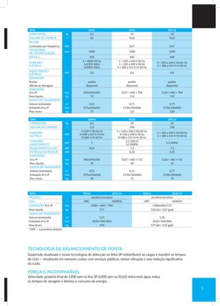 TIPO SC65 SP10 SPC10
CAPACIDADE kg 6,5 10 10
VOLUME DO TAMBOR I 60 96,8 96,8
MOTOR
Controlado por frequência kW - 0,67 0,67
VELOCIDADE
DE CENTRIFUGAÇÃO
rpm 1400 1200 1200
FATOR G 530 440 440
CONEXÃO
ELÉTRICA
3 × 400V 50 Hz
1x220V 60Hz
3x440V 60Hz
1 × 220 a 240 V 50 Hz
1 × 220 a 240 V 50 Hz
3 × 380 a 415 V+N 50 Hz
1 × 220 a 240 V 50/60 Hz
3 × 380 a 415 V+N 50 Hz
AQUECIMENTO
ELÉTRICO
kW 3,2 4,8 4,8
DRENAGEM
Bomba padrão padrão padrão
Válvula de drenagem disponível disponível disponível
DIMENSÕES
A×L×P mm 850x595x585 1027 × 683 × 704 1126 × 683 × 704
Peso líquido kg 73 113 119
DADOS DE TRANSPORTE
Volume (embalado) m3
0,53 0,71 0,77
Embalado A×L×P mm 915x610x660 1150x760x860 1150x760x860
Peso bruto kg 77 122 128
TIPO SPS10 SPSC10 SDS10 SDSC10
MODELO lavadora/secadora secadora/secadora
USO l OPL* MOEDA OPL* MOEDA
DIMENSÕES A×L×P mm 1986 × 683 × 704 1986x683x737
Peso líquido kg 177 120 (el.) /125 (gás)
DADOS DE TRANSPORTE
Volume (embalado) m3
1,25 1,30
Embalado A×L×P mm 2032×760×860 2032×760×860
Peso bruto kg 193 127 (el.) /132 (gás)
*OPL — Lavanderia própria
TIPO DAM6 SD10 SDC10
CAPACIDADE kg 6,5 10 10
VOLUME DO TAMBOR l 112 198 198
CONEXÃO
ELÉTRICA
kW
1×230 V 50/60 Hz
3×400 a 415 V 50 Hz
3×400 V+N 60 Hz
1 × 220 a 240 V 50/60 Hz
3×220 a 240 V 50 Hz
3×380 a 415 V+N 50 Hz
1 × 220 a 240 V 50/60 Hz
3 × 380 a 415 V+N 50 Hz
CONEXÃO
AQUECIMENTO
kW 3
5,2 (230 V)
5,3 (400V)
5,3 (400V)
AQUECIMENTO A GÁS kW N/A 7,3 7,3
POTÊNCIA DO MOTOR kW - 0,25 0,25
DIMENSÕES
mm 850x595x585 1027 × 683 × 711 1126 × 683 × 711A×L×P
Peso líquido kg 39 68 74
DADOS DE TRANSPORTE
Volume (embalado) m3
0,53 0,71 0,77
Embalado A×L×P mm 915x610x660 1150x760x860 1150x760x860
Peso bruto kg 45 73 79
5
TECNOLOGIA DE BALANCEAMENTO DE PONTA
Suspensão atualizada e novas tecnologias de detecção na linha SP redistribuem as cargas e mantêm os tempos
de ciclo — resultando em menores custos com serviços públicos, menor vibração e uma redução significativa
do ruído.
FORÇA G INCOMPARÁVEL
Velocidade giratória final de 1200 rpm na lina SP (1400 rpm na SC65) retira mais água, reduz
os tempos de secagem e diminui o consumo de energia.
 