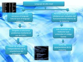 Lenguaje de alto nivel
Se encuentran más
cercanos al lenguaje
natural que al lenguaje
máquina
Dirigidos a solucionar
problemas mediante el
uso de EDD's.
Tratan de lenguajes
independientes de la
arquitectura del
ordenador
Permiten al programador
olvidarse por completo del
funcionamiento interno de
la maquina
solo necesitan un
traductor que
entiendan el código
fuente
como las
características de la
maquina.
 