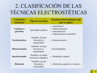 2. CLASIFICACIÓN DE LAS
TÉCNICAS ELECTROSTÉTICAS
Corrientes
eléctricas

Tipo de corriente

Técnicas electrostéticas a las
...