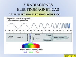 7. RADIACIONES
ELECTROMAGNÉTICAS
7.2. EL ESPECTRO ELECTROMAGNÉTICO

 