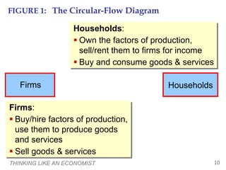 THINKING LIKE AN ECONOMIST 10
FIGURE 1: The Circular-Flow Diagram
Households:
 Own the factors of production,
sell/rent them to firms for income
 Buy and consume goods & services
Households
Firms
Firms:
 Buy/hire factors of production,
use them to produce goods
and services
 Sell goods & services
 