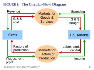 THINKING LIKE AN ECONOMIST 11
FIGURE 1: The Circular-Flow Diagram
Markets for
Factors of
Production
Households
Firms
Income
Wages, rent,
profit
Factors of
production
Labor, land,
capital
Spending
G & S
bought
G & S
sold
Revenue
Markets for
Goods &
Services
 