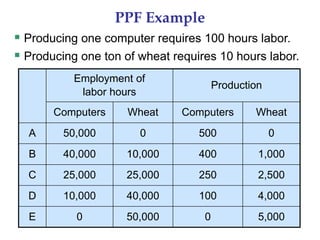 PPF Example
 Producing one computer requires 100 hours labor.
 Producing one ton of wheat requires 10 hours labor.
5,000
0
4,000
100
2,500
250
1,000
400
50,000
0
40,000
10,000
25,000
25,000
10,000
40,000
0
500
0
50,000
E
D
C
B
A
Wheat
Computers
Wheat
Computers
Production
Employment of
labor hours
 
