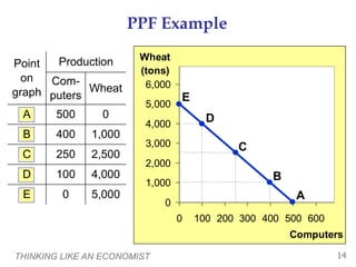 THINKING LIKE AN ECONOMIST 14
Point
on
graph
Production
Com-
puters
Wheat
A 500 0
B 400 1,000
C 250 2,500
D 100 4,000
E 0 5,000
0
1,000
2,000
3,000
4,000
5,000
6,000
0 100 200 300 400 500 600
Computers
Wheat
(tons)
A
B
C
D
E
PPF Example
 