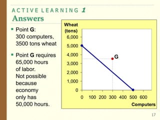 A C T I V E L E A R N I N G 1
Answers
17
0
1,000
2,000
3,000
4,000
5,000
6,000
0 100 200 300 400 500 600
Computers
Wheat
(tons)
 Point G:
300 computers,
3500 tons wheat
 Point G requires
65,000 hours
of labor.
Not possible
because
economy
only has
50,000 hours.
G
 
