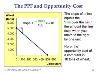 THINKING LIKE AN ECONOMIST 20
The PPF and Opportunity Cost
The slope of a line
equals the
“rise over the run,”
the amount the line
rises when you
move to the right
by one unit.
0
1,000
2,000
3,000
4,000
5,000
6,000
0 100 200 300 400 500 600
Computers
Wheat
(tons)
–1000
100
slope = = –10
Here, the
opportunity cost of
a computer is
10 tons of wheat.
 