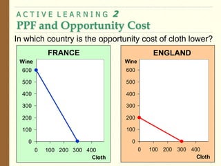 A C T I V E L E A R N I N G 2
PPF and Opportunity Cost
21
In which country is the opportunity cost of cloth lower?
0
100
200
300
400
500
600
0 100 200 300 400
Cloth
Wine
0
100
200
300
400
500
600
0 100 200 300 400
Cloth
Wine
FRANCE ENGLAND
 