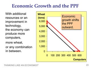 THINKING LIKE AN ECONOMIST 23
0
1,000
2,000
3,000
4,000
5,000
6,000
0 100 200 300 400 500 600
Computers
Wheat
(tons)
Economic Growth and the PPF
With additional
resources or an
improvement in
technology,
the economy can
produce more
computers,
more wheat,
or any combination
in between.
Economic
growth shifts
the PPF
outward.
 