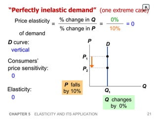 “ Perfectly inelastic demand”  (one extreme case) CHAPTER 5   ELASTICITY AND ITS APPLICATION P   falls by 10% Q   changes  by  0% 0 0% 10% = 0 Consumers’  price sensitivity: D  curve: Elasticity: vertical 0 0 Q 1 P 1 D P Q P 2 Price elasticity  of demand = % change in  Q % change in  P = 