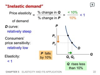 “ Inelastic demand” CHAPTER 5   ELASTICITY AND ITS APPLICATION Q   rises less than 10% 0 < 10% 10% < 1 P   falls by 10% Consumers’  price sensitivity: D  curve: Elasticity: relatively steep relatively low < 1 D P Q Q 1 P 1 Q 2 P 2 Price elasticity  of demand = % change in  Q % change in  P = 