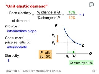 “ Unit elastic demand” CHAPTER 5   ELASTICITY AND ITS APPLICATION Q  rises by 10% 0 10% 10% = 1 P   falls by 10% Consumers’  price sensitivity: Elasticity: intermediate 1 D  curve: intermediate slope D P Q Q 1 P 1 Q 2 P 2 Price elasticity  of demand = % change in  Q % change in  P = 