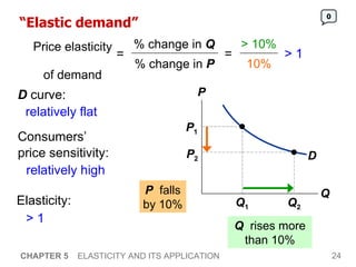 “ Elastic demand” CHAPTER 5   ELASTICITY AND ITS APPLICATION Q   rises more than 10% 0 > 10% 10% > 1 P   falls by 10% Consumers’  price sensitivity: D  curve: Elasticity: relatively flat relatively high > 1 D P Q Q 1 P 1 Q 2 P 2 Price elasticity  of demand = % change in  Q % change in  P = 